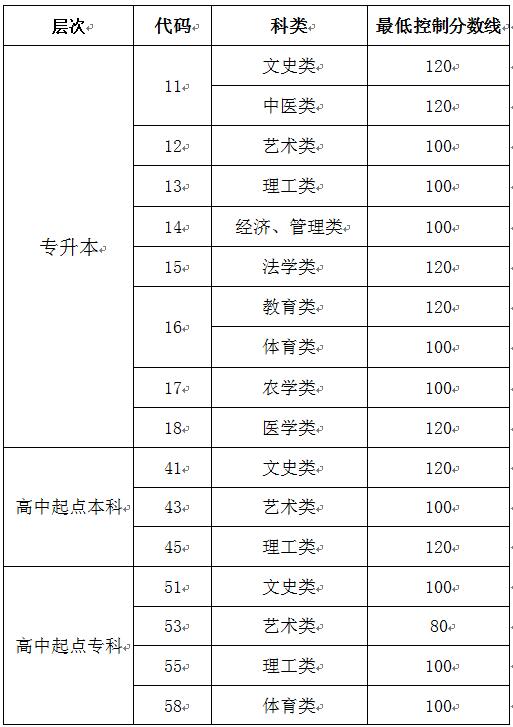 安康成人高等教育考试招生网上录取最低控制分数线